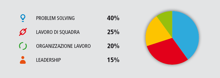 L'attività ha valenza di team building con o senza formatore