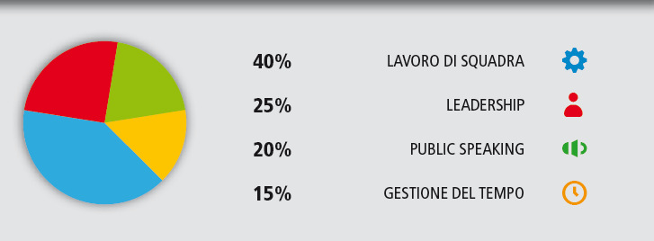 L'attività ha valenza di team building con o senza formatore